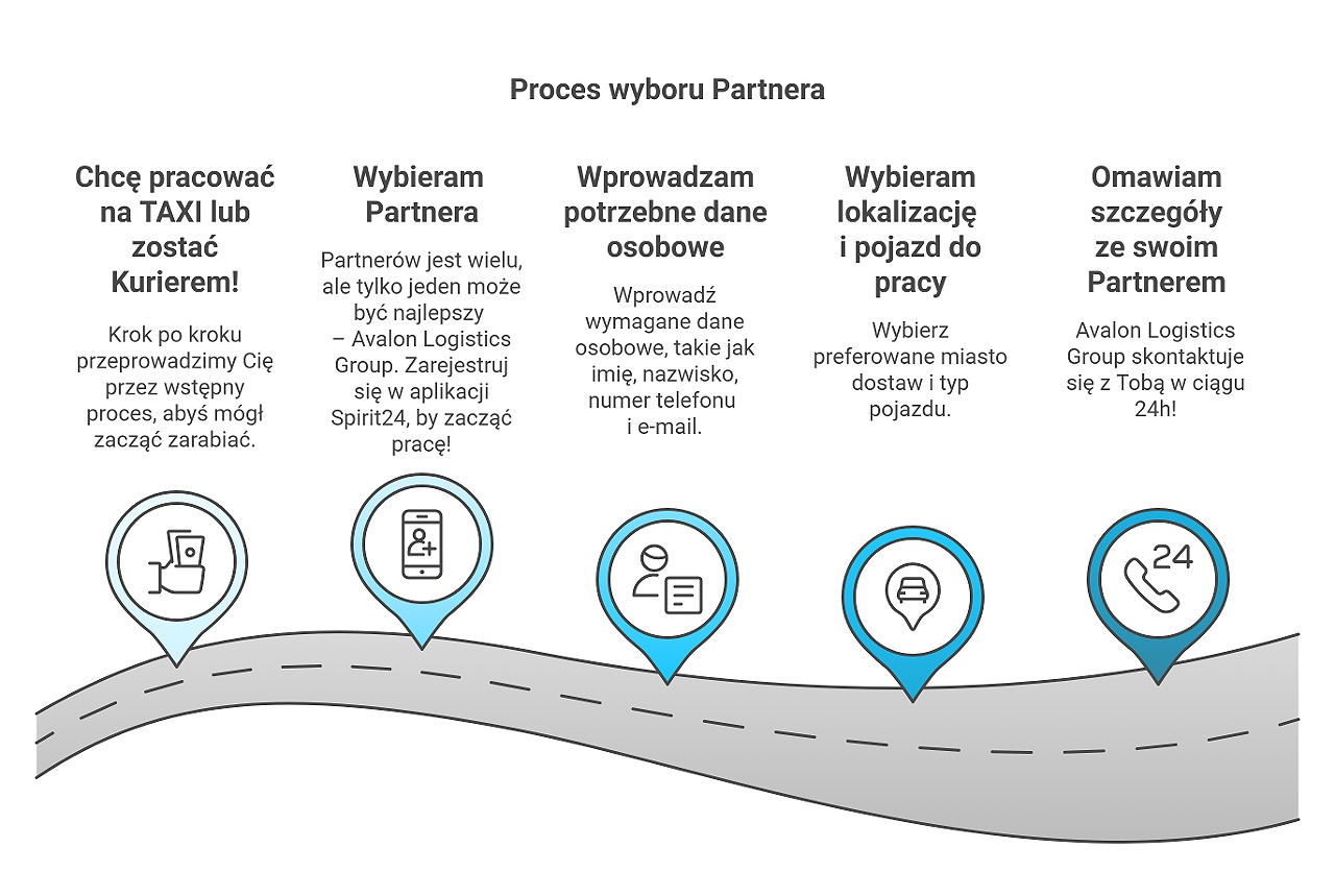 Proces wyboru partnera rozliczeniowego - infografika