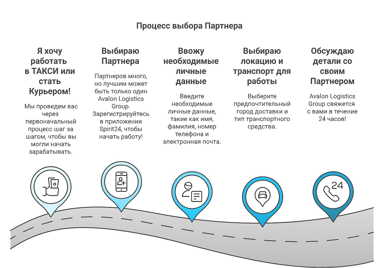 Процесс выбора партнера по расчетам - инфографика